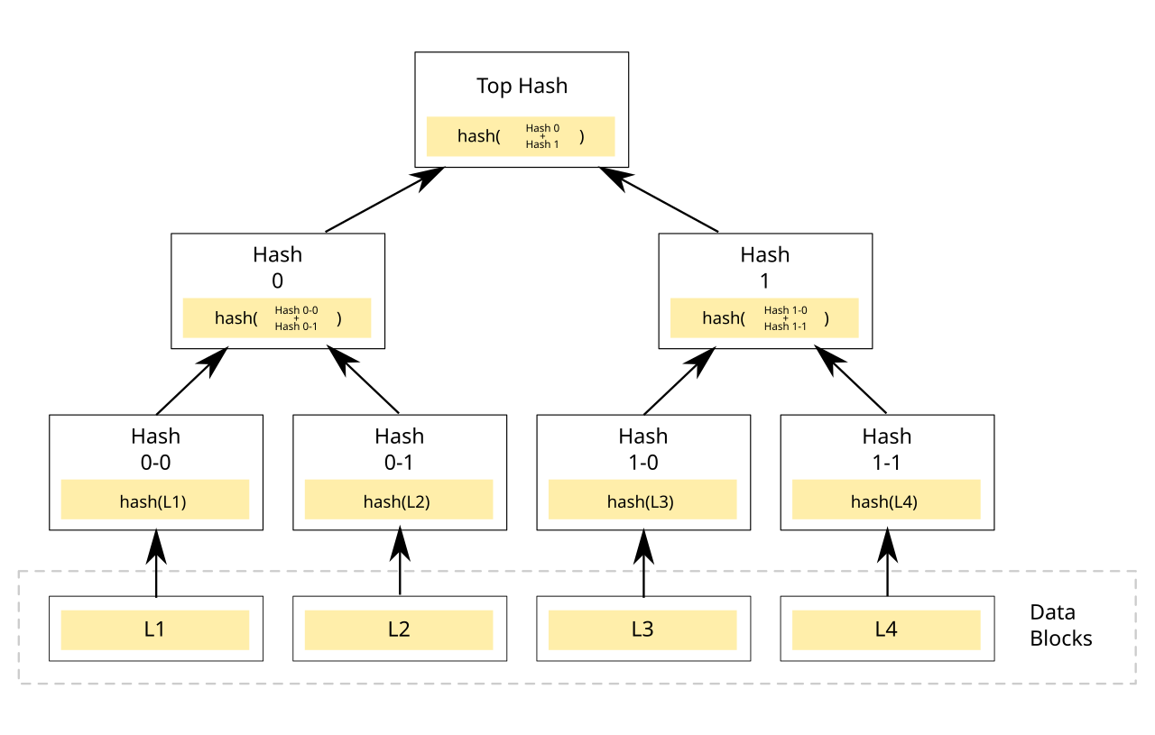 Diagram of a binary hash tree showing leaf hashes combining upward into a single top hash