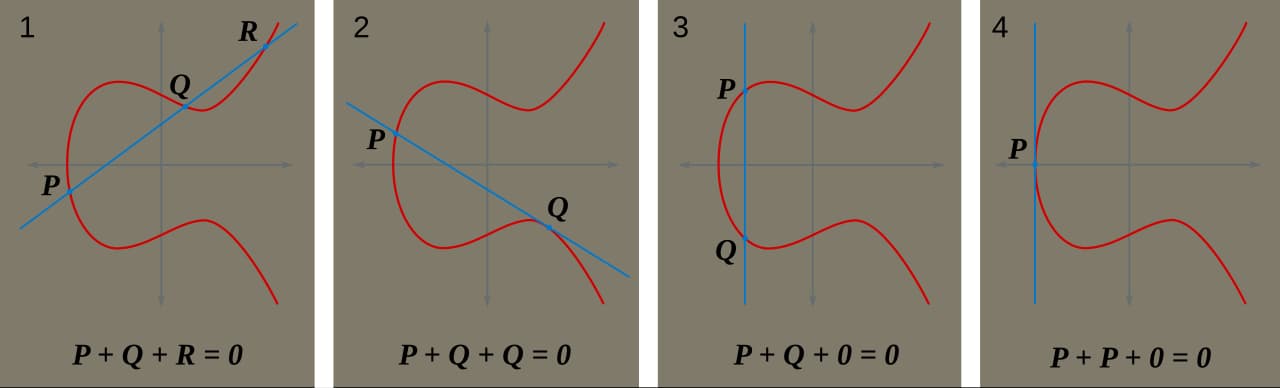 Four panels of the same elliptic curve, each crossed by a straight line through points labeled P, Q and R