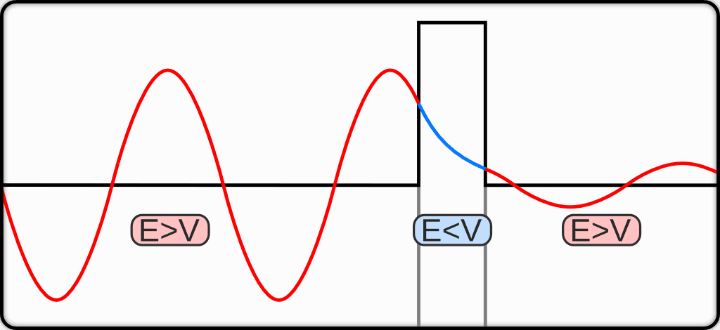 Graph of a wave approaching a rectangular barrier from the left, shrinking inside it and continuing on the right as a smaller wave.