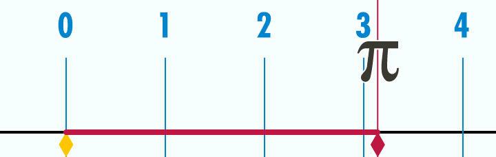 Animation of a wheel of diameter 1 rolling along a line; its circumference unrolls to a length of about 3.14.