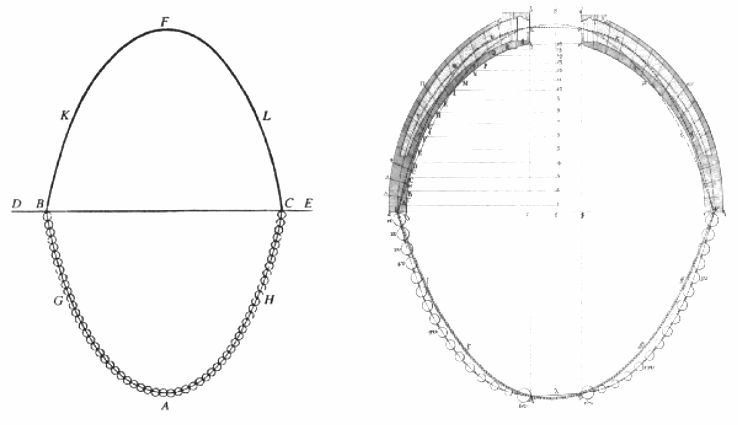 18th-century engraving showing a hanging chain loaded with weights next to an arch of the same shape, compared with a section of the dome of St Peter's in Rome.