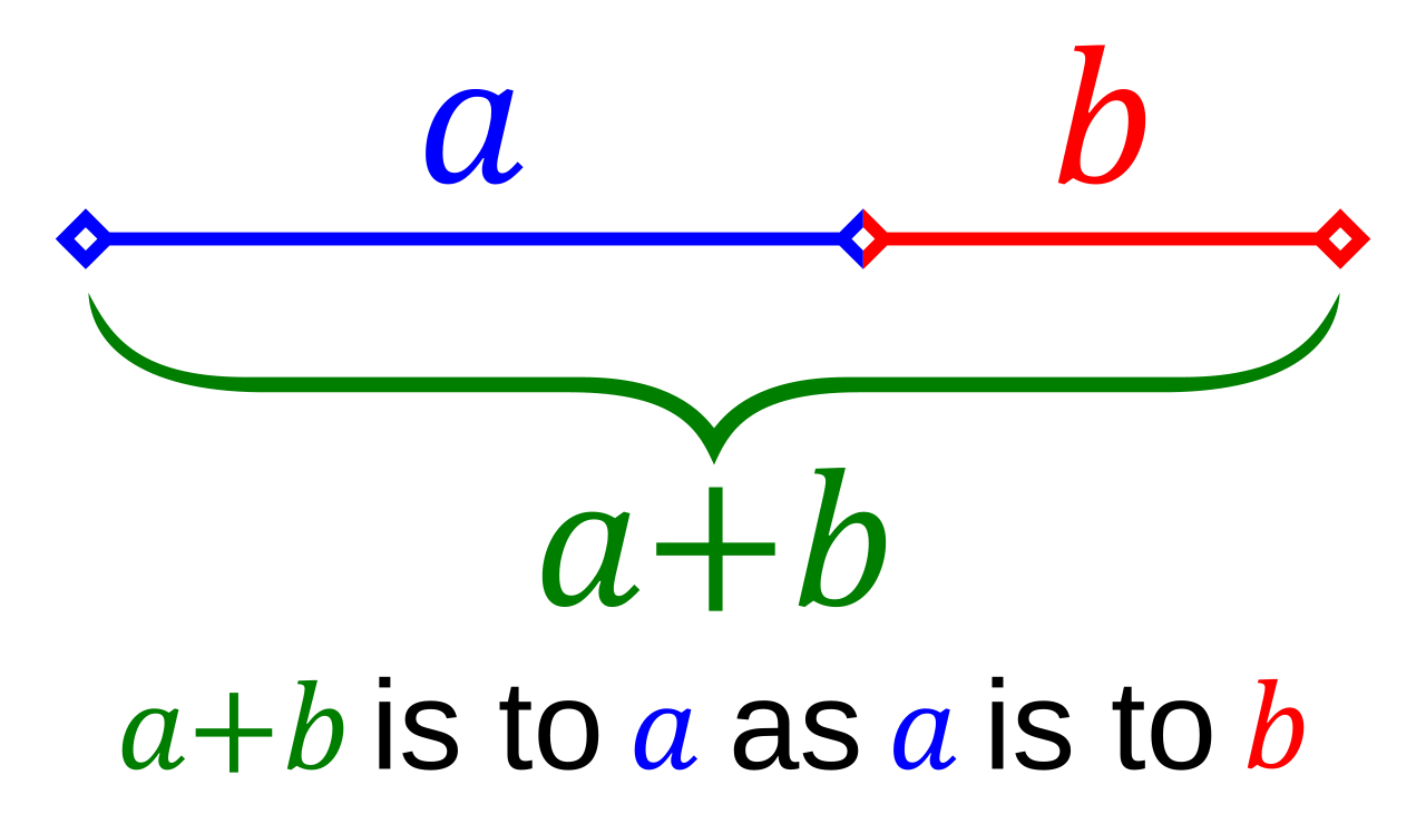 A line divided into a longer segment a and a shorter segment b, with the whole labelled a + b.