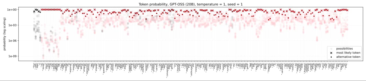 A wide chart: along the horizontal axis, each generated token of an AI's answer; above each, translucent discs show the top 16 candidate tokens and their probabilities, with the chosen one marked.