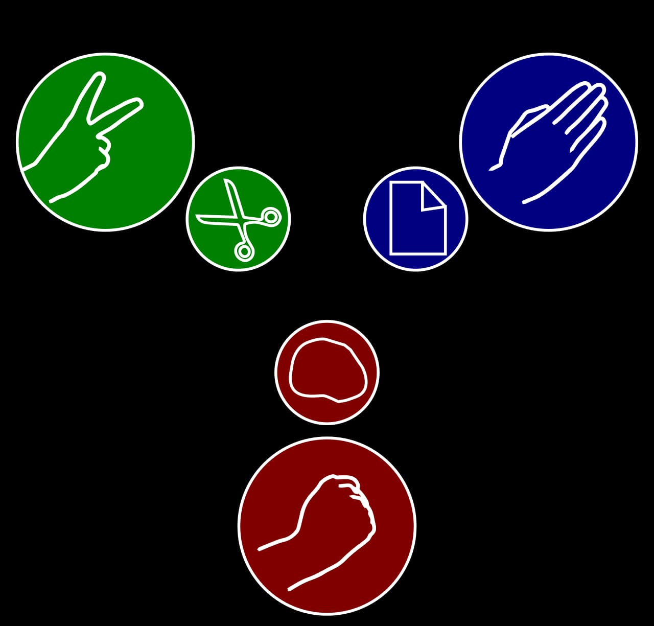 Diagram of rock, paper and scissors in a circle, with arrows showing that rock crushes scissors, scissors cut paper and paper covers rock.