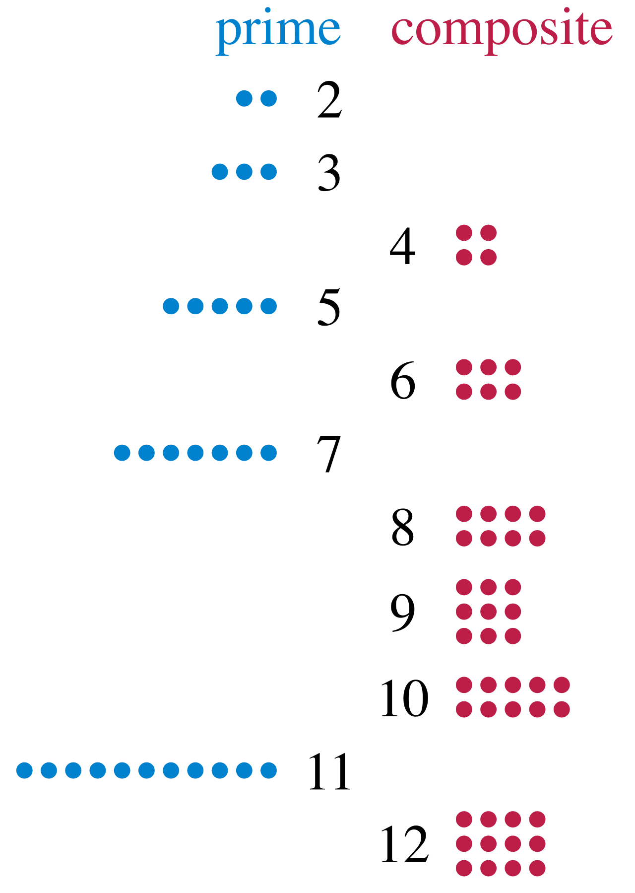 Rows of dot patterns for the numbers 2 to 12: composite numbers are arranged into rectangles of dots, while primes can only form a single line.