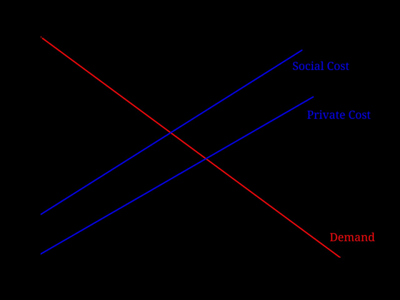 Supply and demand diagram: a lower private-cost supply curve and a higher social-cost curve, with the market quantity larger than the socially optimal quantity and a shaded triangle of lost welfare.