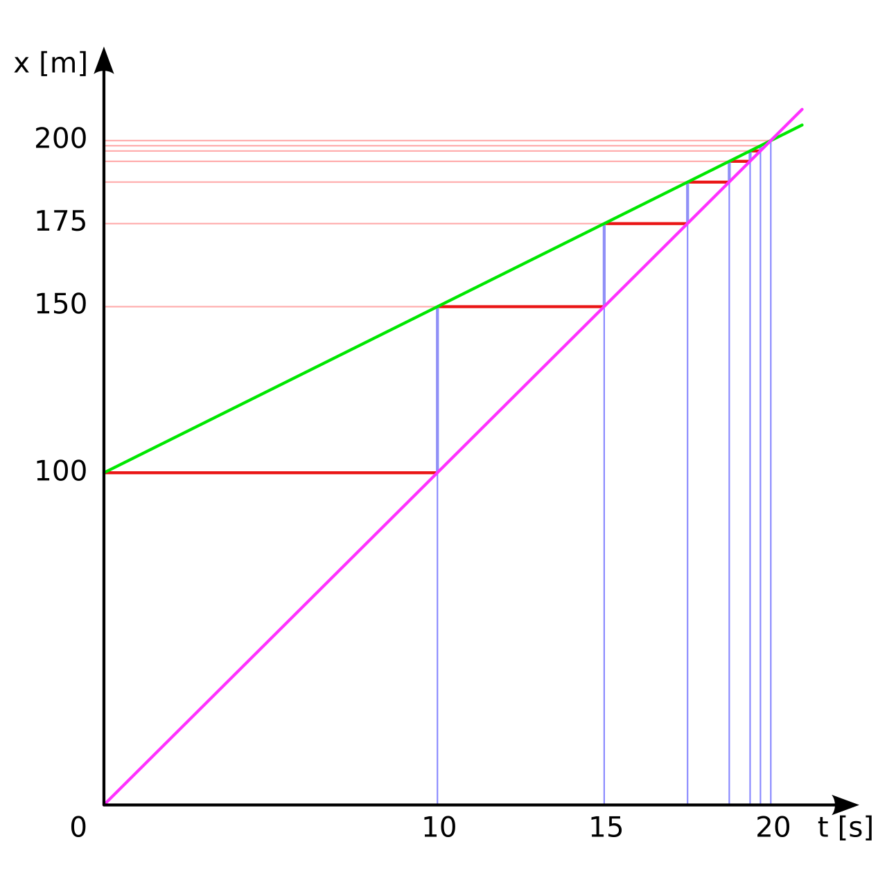 Distance-versus-time graph with two lines: the tortoise's shallow line starting ahead, and Achilles's steep line catching up, with the ever-shrinking gaps marked.